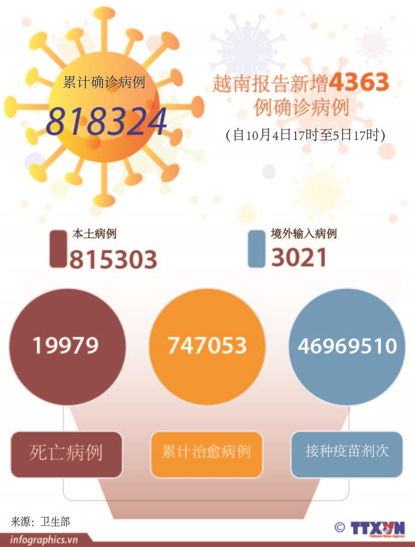 图表新闻：越南报告新增4363例确诊病例